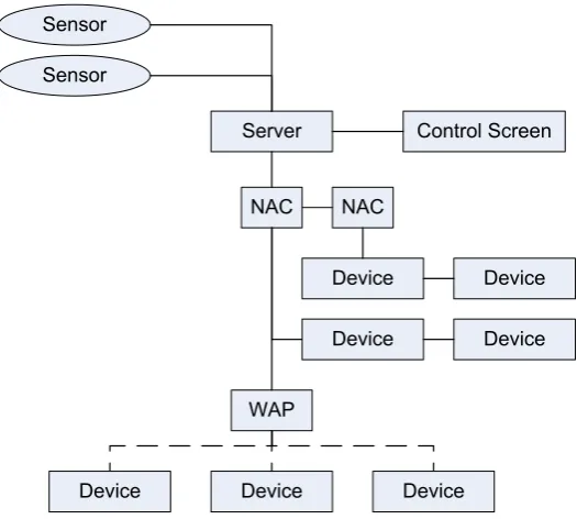 Figure 2.9: Heterogeneous Communication System (HCS)