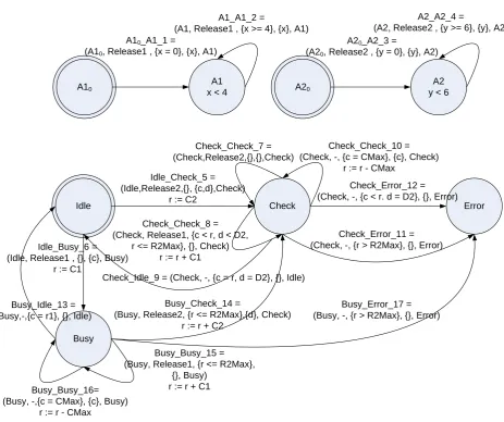 Figure 3.5: The example of task activation and scheduler automata for 2 tasks