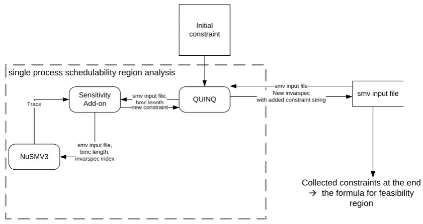 Figure 5.3: Component interactions in performing feasibility analysis implementation for one ﬁle model.