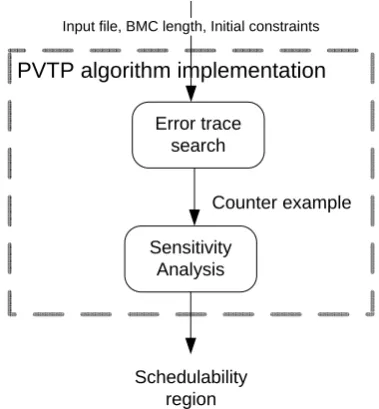 Figure 5.4: A ﬂow for the feasibility analysis implementation for one process in sensitivity add-on.