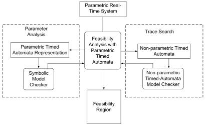 Figure 5.5: A template of implementation using parametric and non-parametric model checker as blackbox