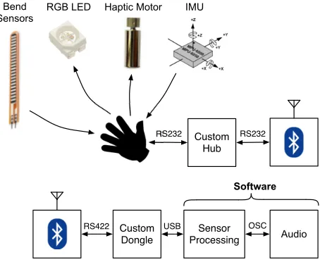 Figure 1. Data ﬂow diagram for one of two data gloves inthe current version of The Gloves