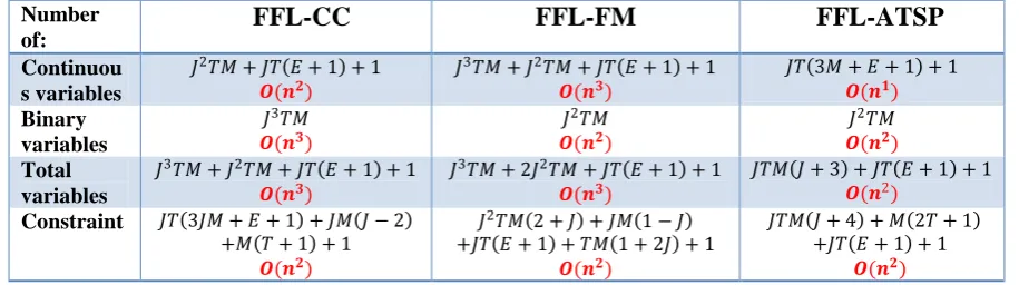 Table ‎3-1: Number of variables and constraints in FFL-CC , FFL-FM and FFL-ATSP 
