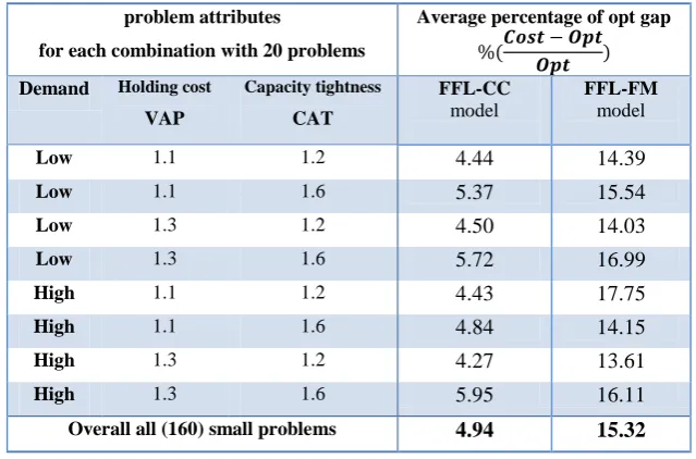 Table ‎3-4: Average percentage difference between FFL-CC and FFL-FM and the optimal solution overall small problems for each combination 