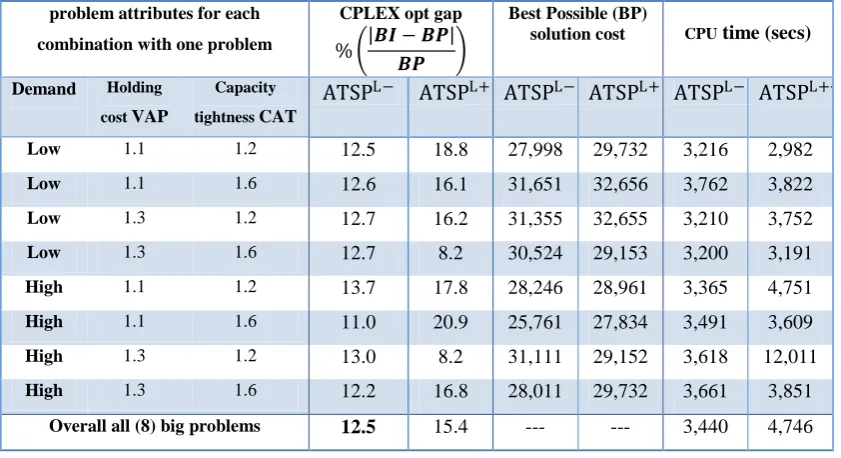 Table ‎3-5: Mean CPLEX results for big problems 