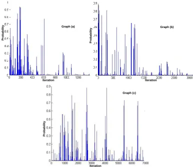 Figure ‎4-1: Transition probability of; graph (a) Geometric SA, graph (b): Dowsland’s SA and graph (c): Azizi and Zolfaghari’s SA 