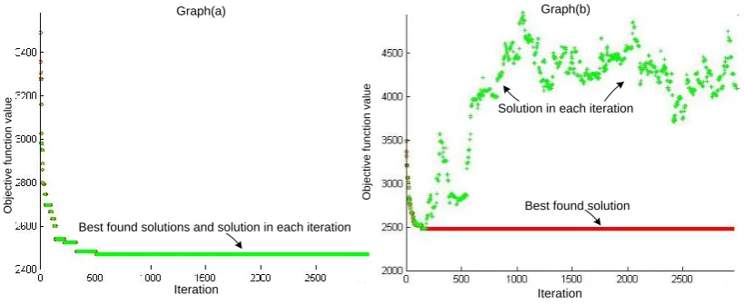 Figure ‎4-2:  Progress of ASA, graph (a): (