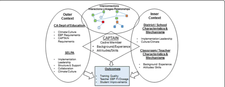 Fig. 1 Applying the Exploration, Preparation, Implementation, and Sustainment (EPIS) conceptual model to ASD EBP in schools