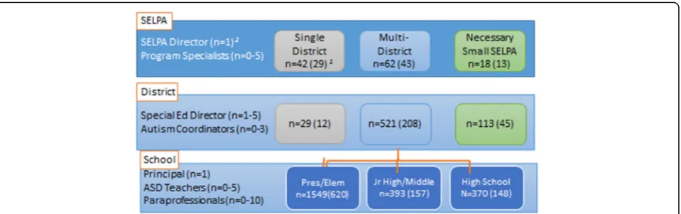 Fig. 4 Estimated participation across levels. Illustrates the identified sample. At the SELPA level, our goal is 70% participation with representationfrom at least 30 of the 42 single district SELPAs, 13 of the 18 necessary small SELPAs (NSS; all multi-dis