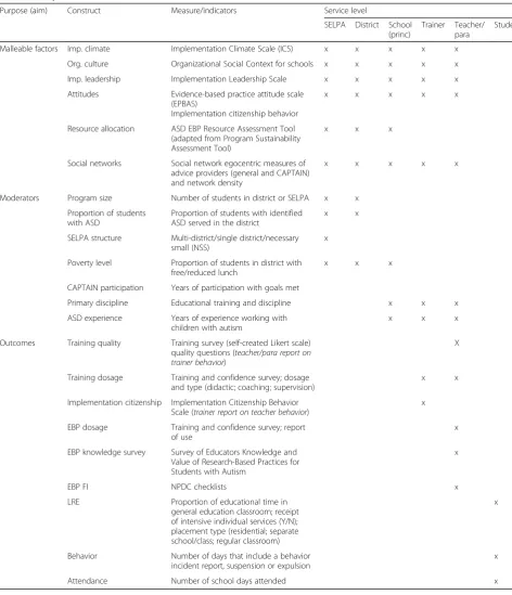 Table 1 Study measures and timeline