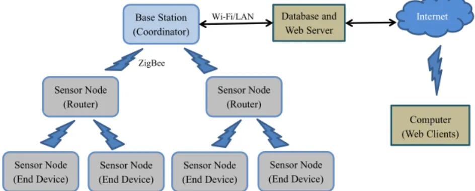 Fig. 1. Overall system architecture of wireless sensor network system for indoor air quality monitoring.