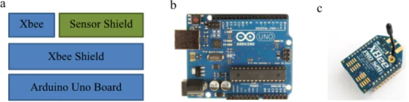 Fig. 2. (a) Functional block diagram of sensor node, (b) Arduino Uno microcontroller board, and (c) Digi XBee module.