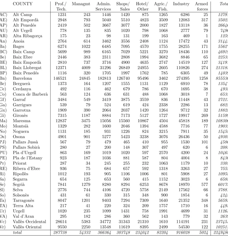 Table 1 Frequencies of 8 professional groups in Catalan counties
