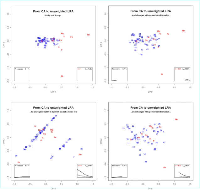 Figure 1:  Transition from CA (top left) to unweighted LRA (bottom left), as the power parameter  α    changes from 1 to (in the limit) 0