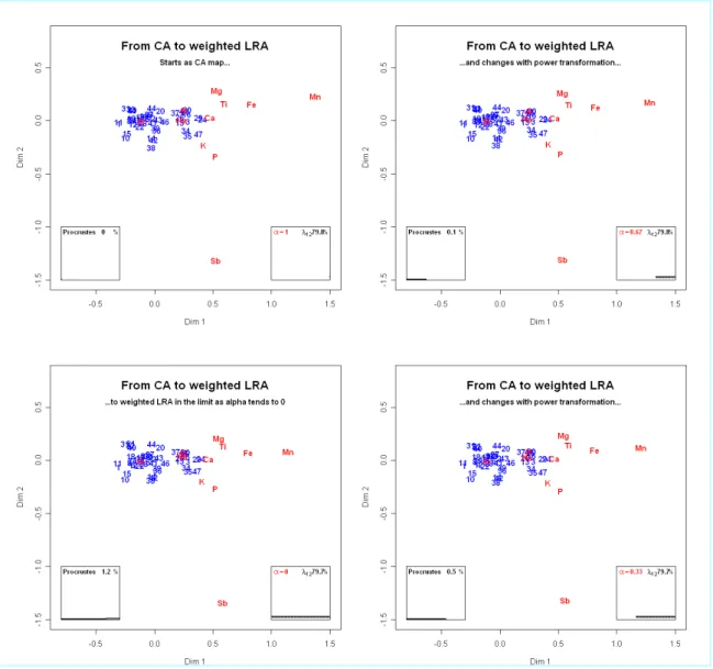 Figure 2:  Transition from CA (top left) to weighted LRA (bottom left), i.e., spectral map, as the power  parameter  α   changes from 1 to (in the limit) 0