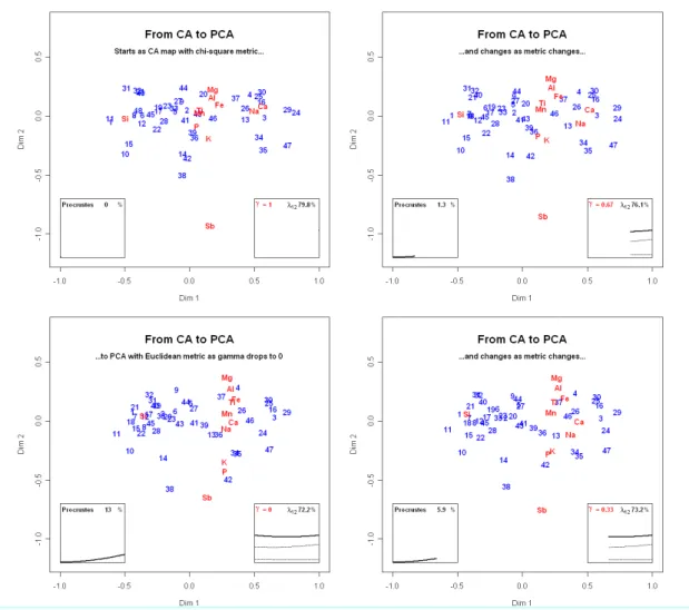 Figure 3:  Transition from CA (top left) to standardized PCA (bottom left). The figures should be read  clockwise; clicking on this figure will reveal the video of the whole transition