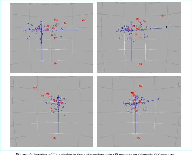 Figure 4:  Rotation of CA solution in three dimensions using R package ca (Nenadić &amp; Greenacre,  2007)