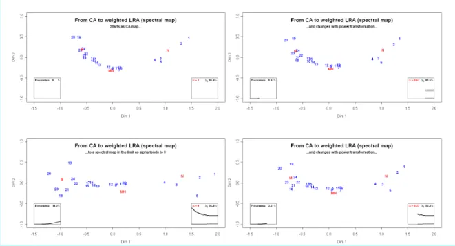 Figure 5:  MN genetic data, showing transition from CA (top left) to weighted LRA (bottom left), i.e.,  spectral map, as the power parameter  α   changes from 1 to (in the limit) 0