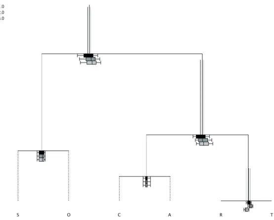 Figure 3: CoDa-dendrogram for ST3 data set using the SBP from Table 2. Elements of three groups 1, 2, and 3 are distinguish by the colours black, dark gray and light gray, respectively.