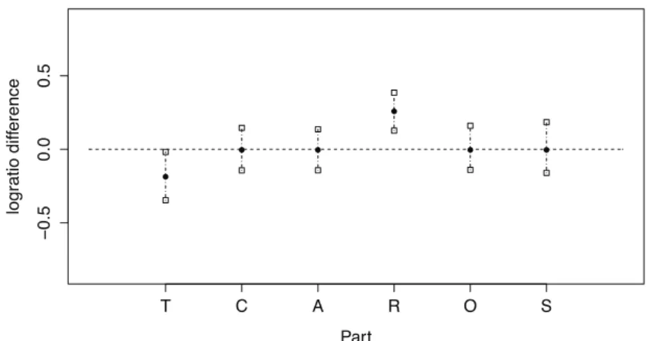 Figure 4: Bootstrap percentile confidence intervals for log-ratio difference between centres of second and third group in CoDa set ST3