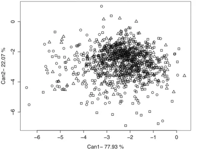 Figure 5 shows the ilr canonical variates, where the first one retains 77.93% of the variability