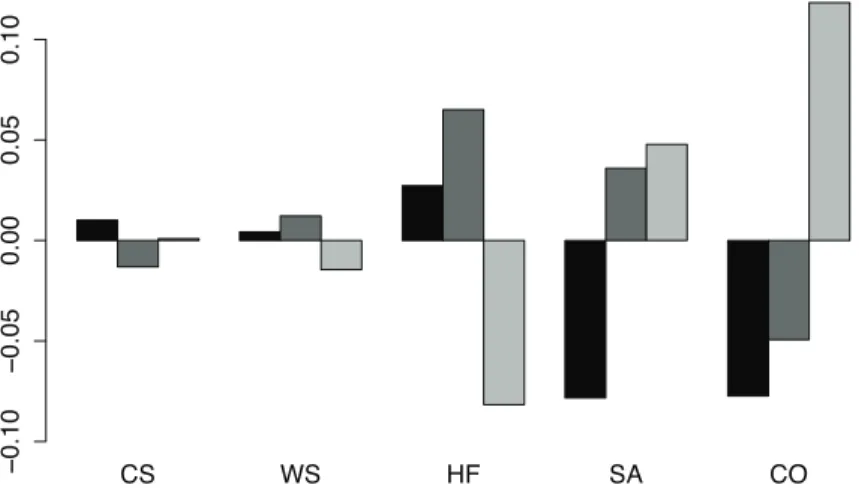 Figure 6: Geometric mean barplot for Time Use data set: Group 1 (black), Group 2 (dark gray), and Group 3 (light gray).