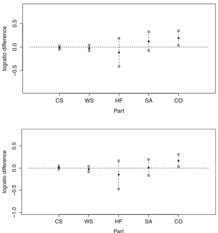 Figure 7: Time Use data set. Bootstrap percentile confidence intervals for log-ratio difference between centres of: first and third group (up); second and third group (down)