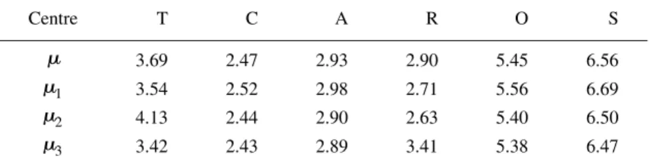 Table 1: Centres in ST3: for the whole data set ( µ ) and for the three groups ( µ j ).