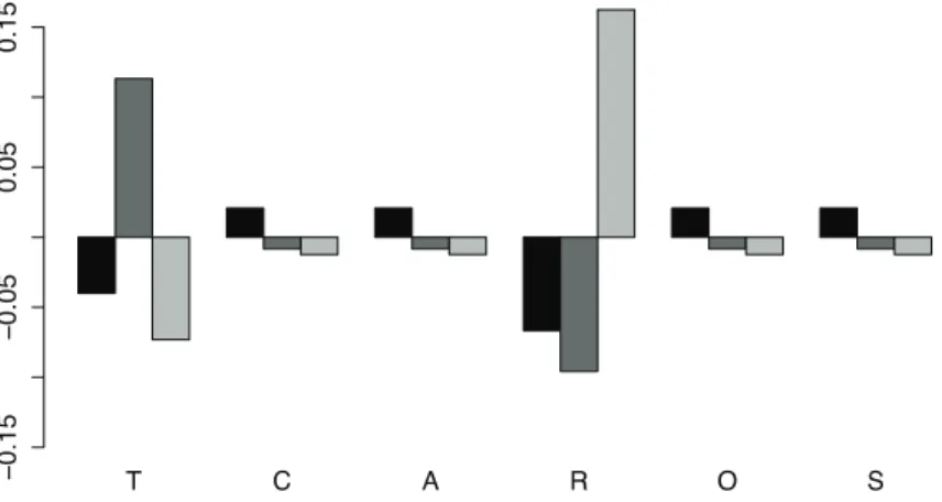 Figure 1: Geometric mean barplot for ST3 data set: first group (black), second group (dark gray), third group (light gray).