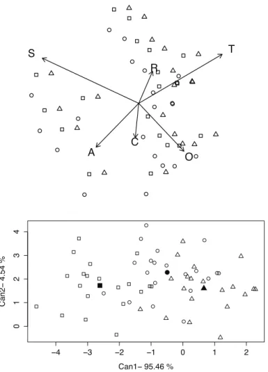 Figure 2: Compositional plots for ST3 data set: clr-biplot (up) and canonical variates plot of ilr coordi- coordi-nates (down)