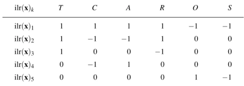 Table 2: Sequential Binary Partition for ST3 CoDa set.