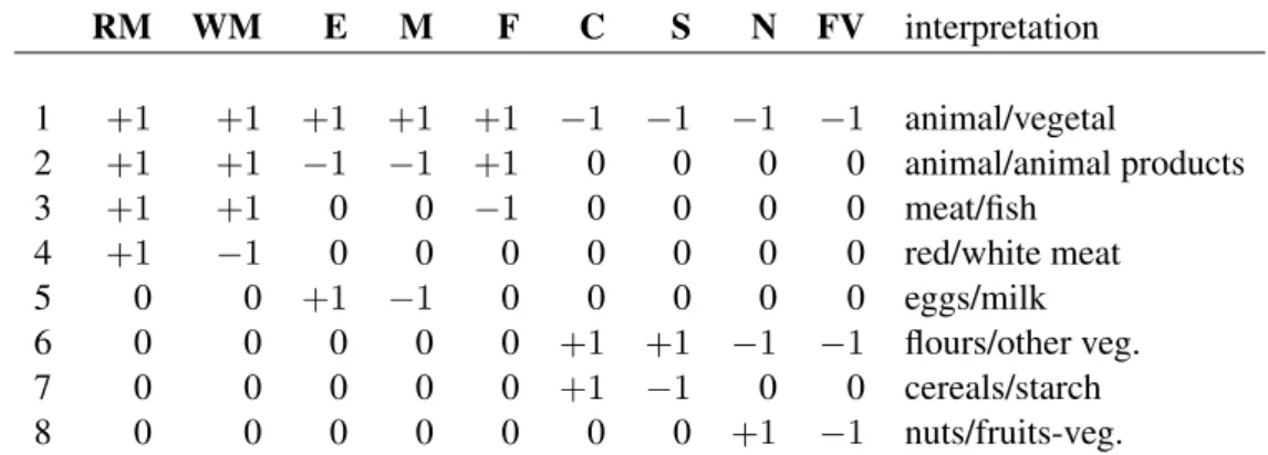 Table 2: Sequential binary partition code: see text for details.