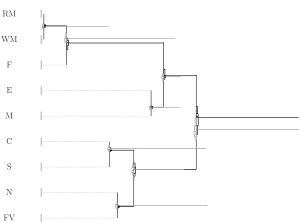 Figure 1: CoDa-dendrogram. Bold = West; gray = East. Scale of vertical bars ( −4, 4).