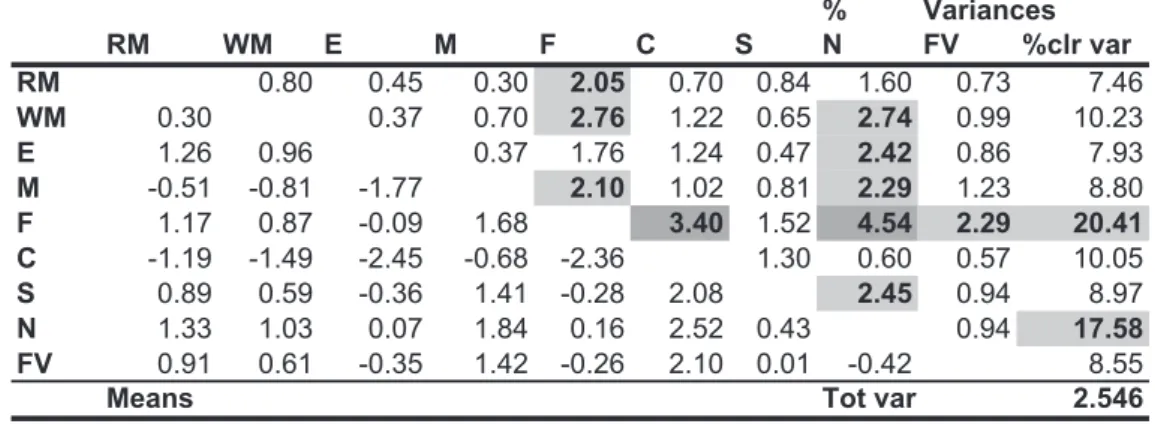 Figure 2: % total variance, variation array. Upper triangle, pairwise log-ratio variances in percentage of total variance; lower triangle, pairwise log-ratio means.