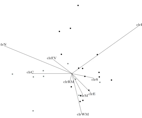 Figure 3: Biplot. Black dots = West; gray dots = East. Length of rays are approximately proportional to the variance of the clr-transformed parts