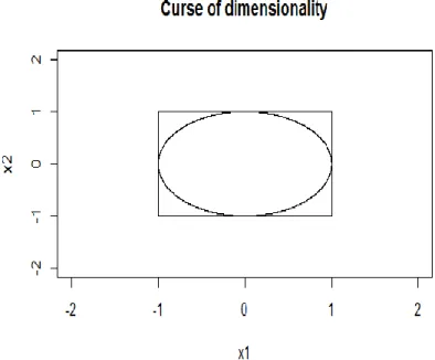 Figure 2.1: Curse of dimensionality in two dimensions 