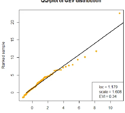 Figure 3.2: GEV QQ-plot  3.3  MODERN EXTREME VALUE THEORY 