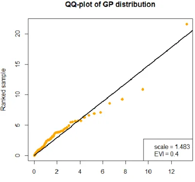 Figure 3.4: QQ-plot of GP distribution with positive EVI 