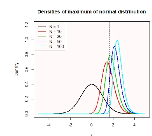 Figure 4.1: Densities of maximum for increasing sample size 