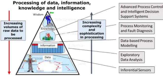 Figure 1. The author’s research activities in relation to a data-information-knowledge-(wisdom) pyramid