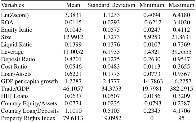 Table 1: Descriptive statistics of the main accounting and macroeconomic variables