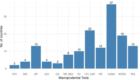 Table 3: Macroprudential policy implementation percentages