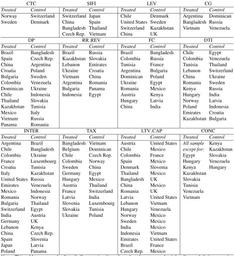 Table 4: List of countries that implemented each macroprudential policy and its nearest neighbor