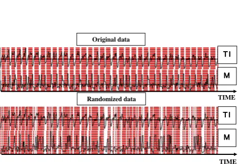 Fig.4  The seismicity parameters Fig. 4.TI and M for the “original” and “randomized” synthetic data sets (set A)