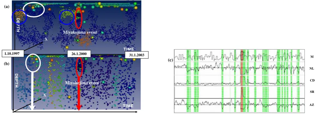 Fig. 6.Real seismic data [Ito and Yoshioka, 2002]  analyzed by using multi-resolutional clustering in both the data and the feature spaces (a-c)