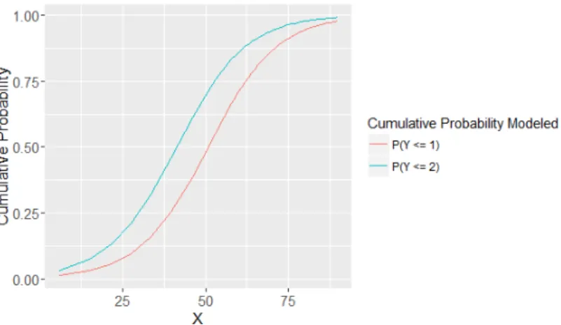 Fig. 1. A cumulative logit model with a single predictor and an ordinal outcome with K = 3 classes.