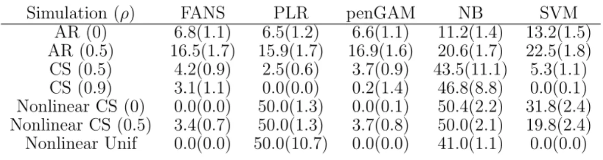 Table 1. Median classification error (%) on an independent test set with standard errors for the simulation study