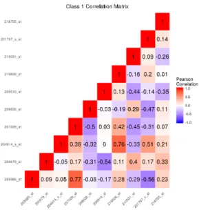 Fig. 3. Among observations in class 1, the sample correlation matrix of the features simulated to be important to class separation for the nonlinear decision boundary simulation with K = 3 classes.