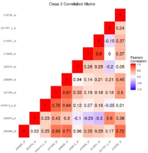 Fig. 5. Among observations in class 3, the sample correlation matrix of the features simulated to be important to class separation for the nonlinear decision boundary simulation with K = 3 classes.