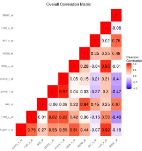 Fig. 6. The sample correlation matrix of the features simulated to be important to class separation for the linear decision boundary simulation with K = 4 classes.